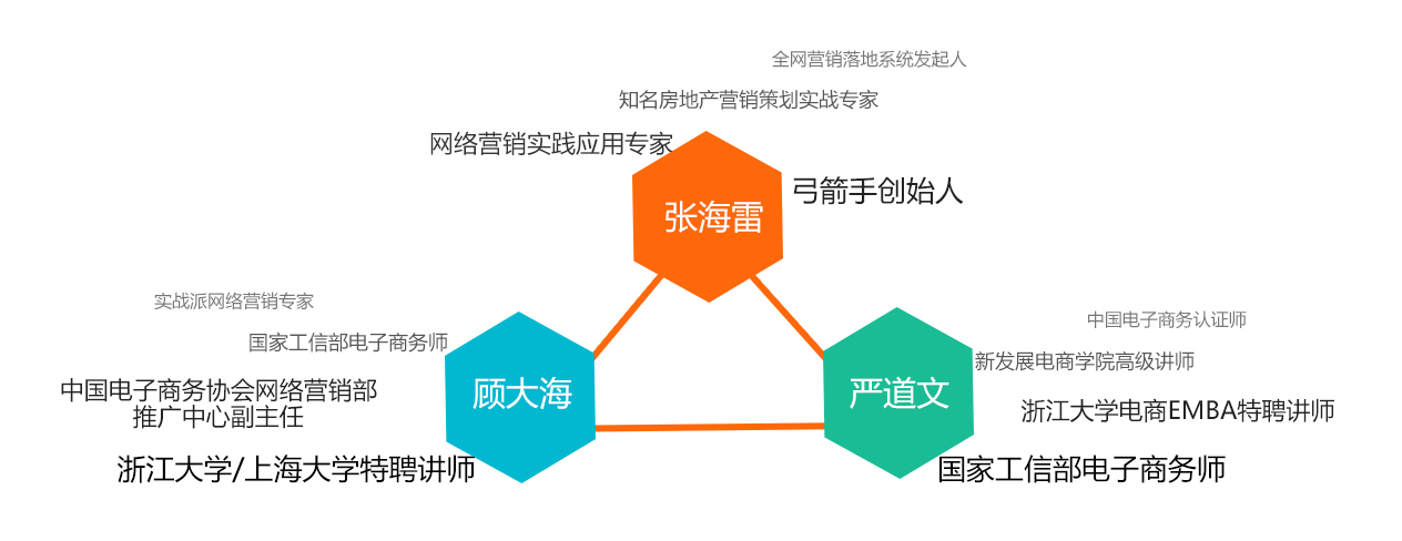 弓箭手集团 如何提升企业网络营销市场影响力